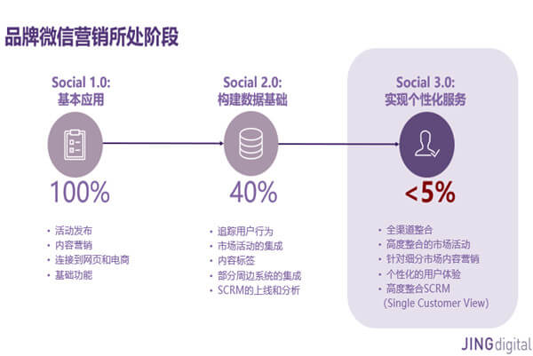 JINGdigital: Brands Should Start Using WeChat Marketing Automation As Soon As Possible!
