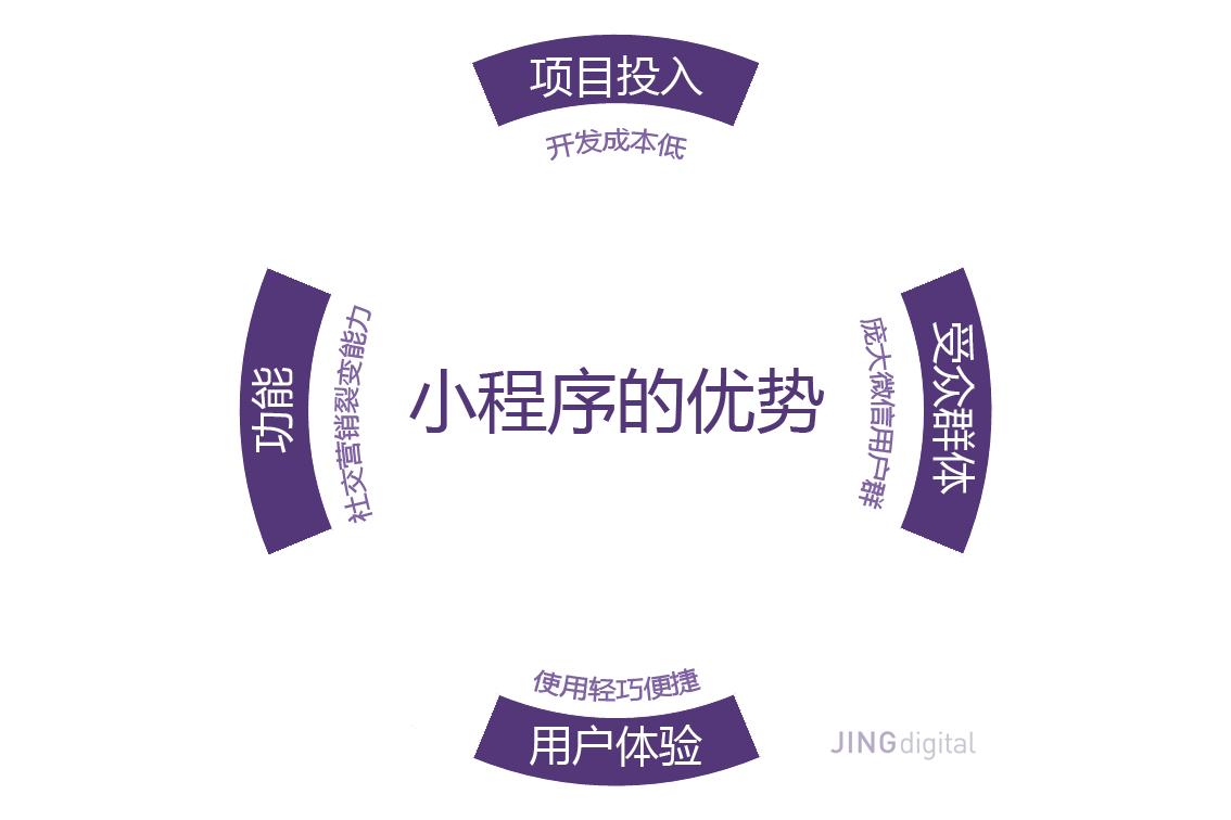 B2B企业使用微信小程序的优势是什么？- JINGdigital官网