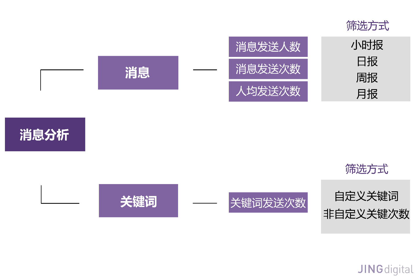 营销活动结束后，微信数据分析可以追踪哪些结果？