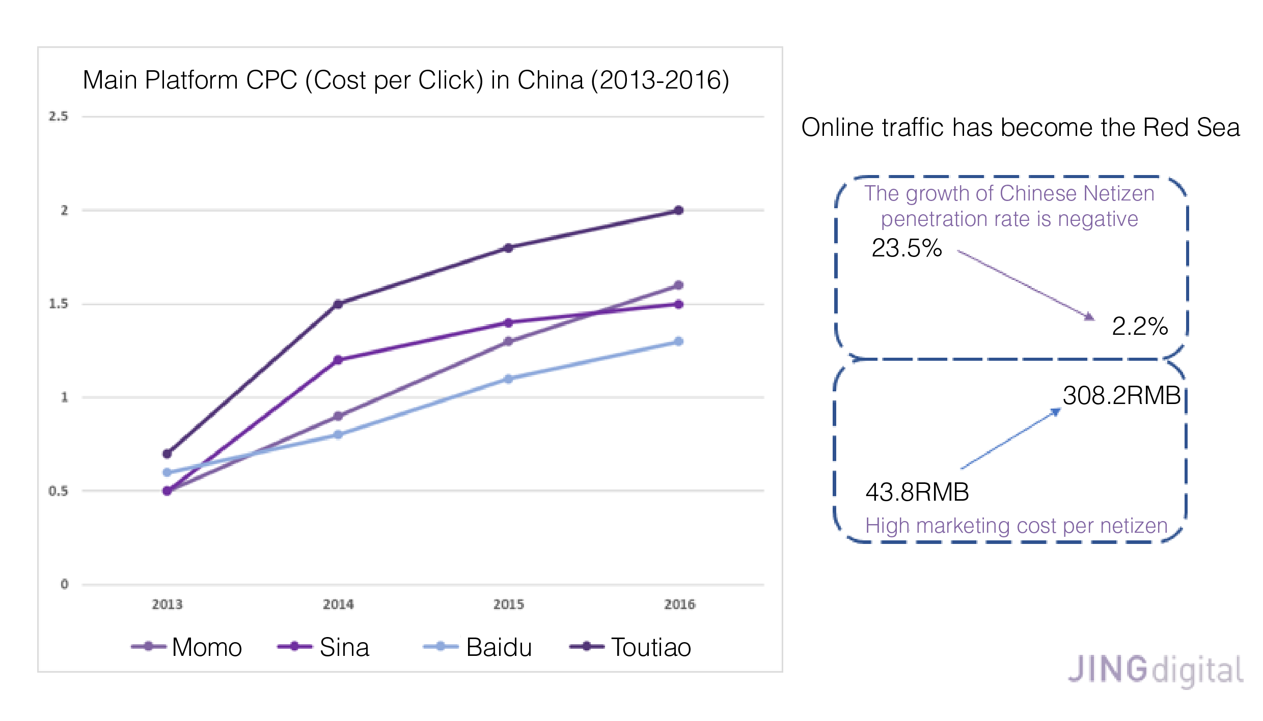 Increasing customer acquisition cost in the Chinese Market