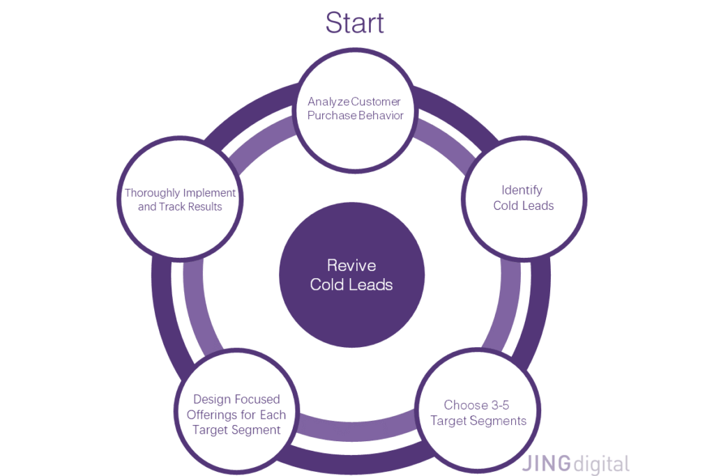 What is Cold Leads? —— Reasons for Lost Sales Leads and Revival Strategies