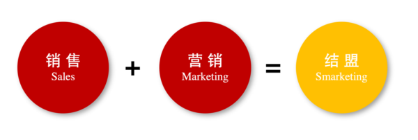 如何联合管理销售部门与市场营销部门