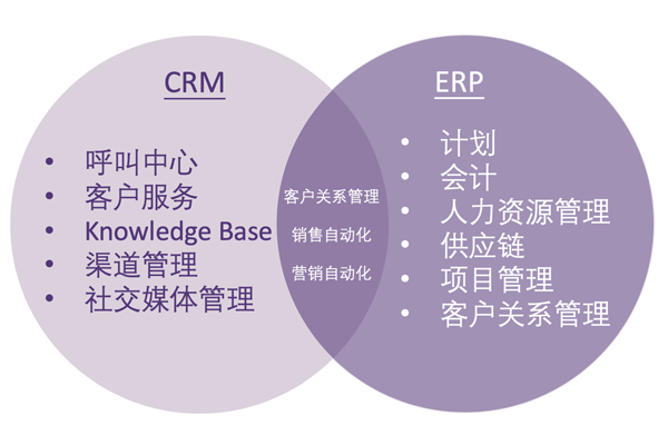 企业CRM跟ERP有功能重叠，但各有区别