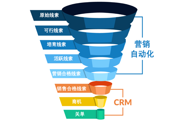 在线CRM管理系统的销售流程