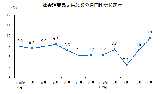 中国社会消费品零售总额增长仍保持高速