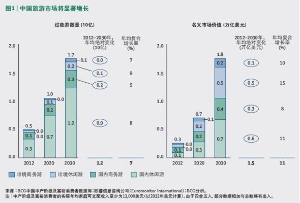 中国旅游市场将显著增长