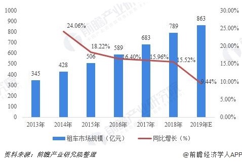 2013-2019年中国租车行业市场规模及预测