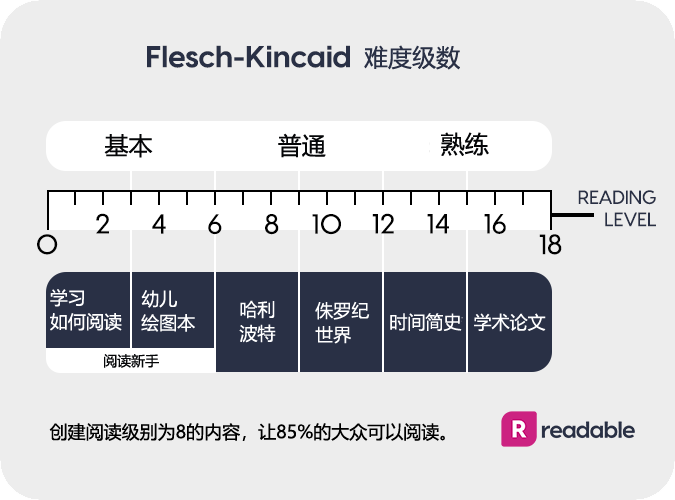 Flesch-Kincaid难度级数