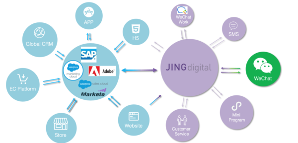 JINGdigital与主流平台打通