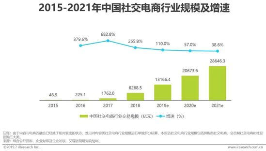 2015-2021年中国社交电商行业规模及增速
