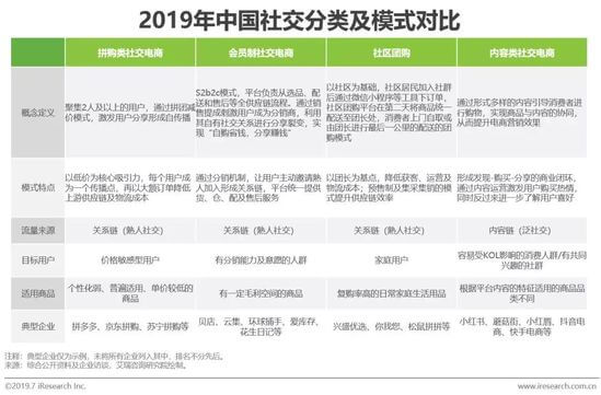 2019年中国社交分类及模式对比