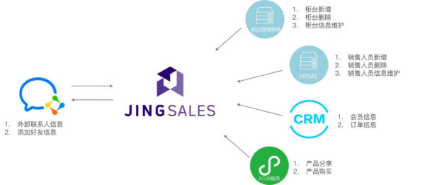 A品牌通过JINGsales进行企业微信及其数据库的对接
