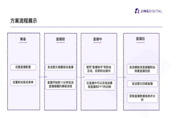 A集团应用JING直播产品的流程展示