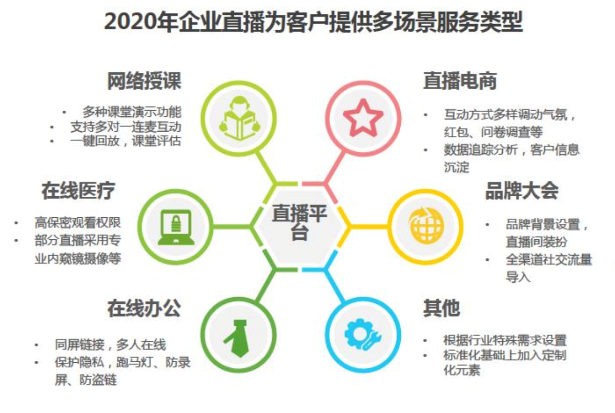 《中国企业直播服务市场的研究报告》关于场景的描述