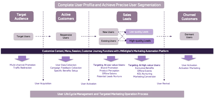 Target users at different points in the customer life cycles through user journeys