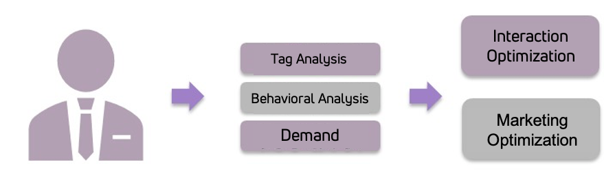 Track user behavior and build out user profiles