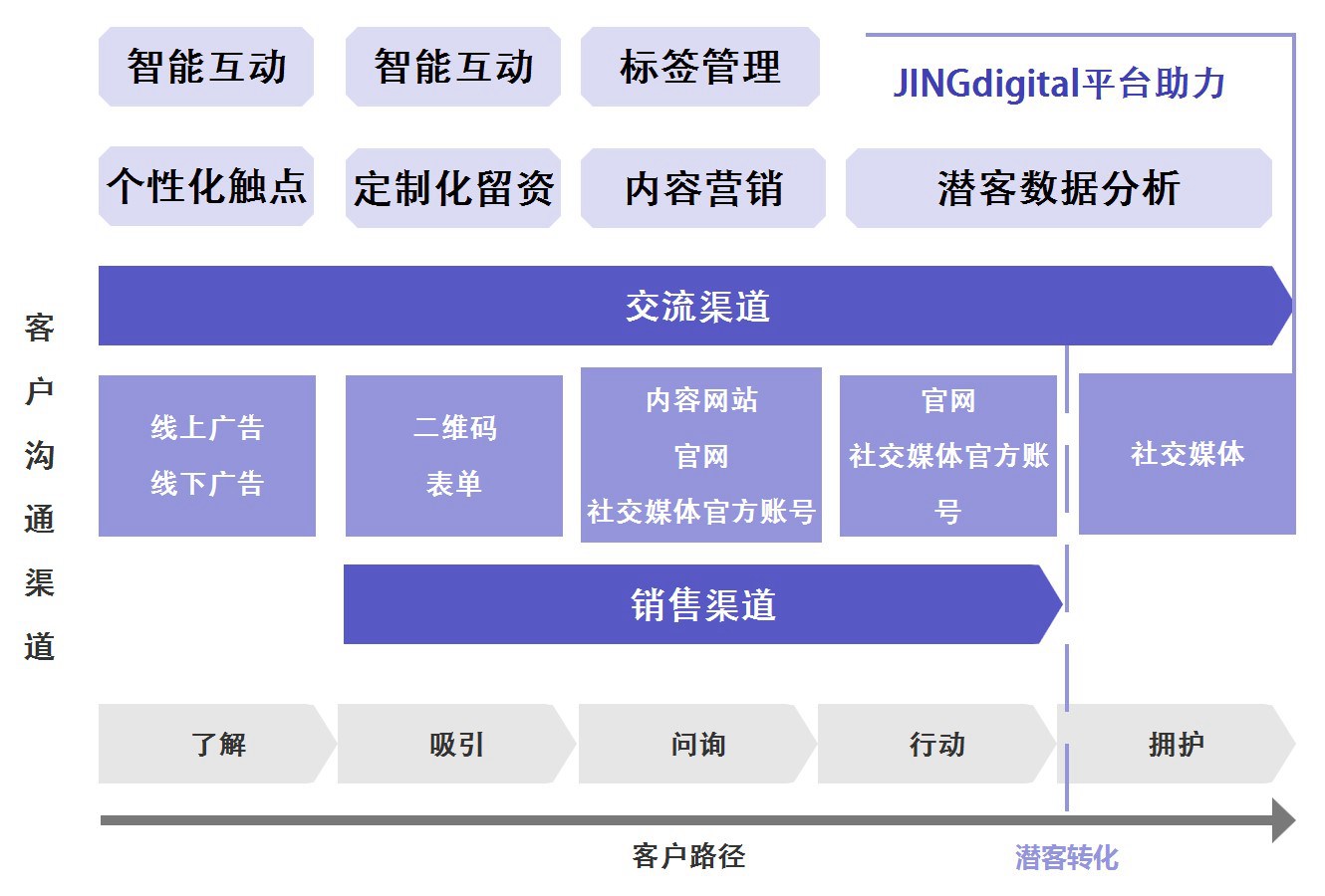JINGdigital平台助力潜客挖掘——基于客户路径