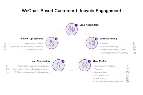 WeChat-Based Customer Lifecycle Engagement