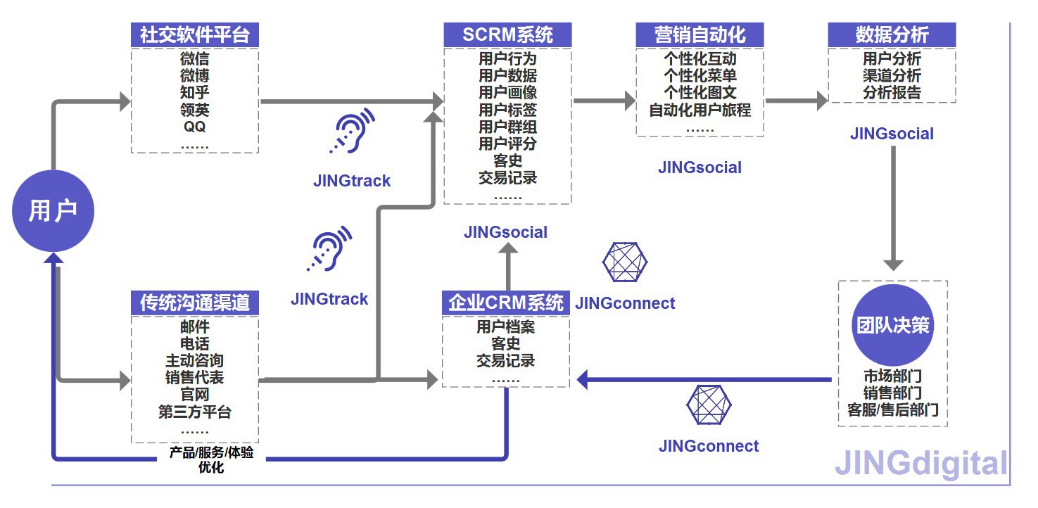 JINGsocial SCRM系统的运行原理