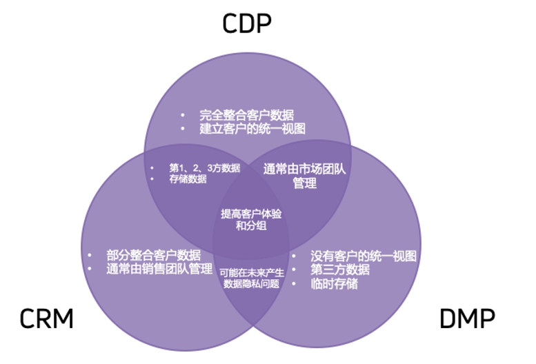 CDP、CRM和DMP的关系总览