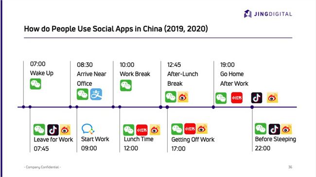 中国网页使用社交软件时间线