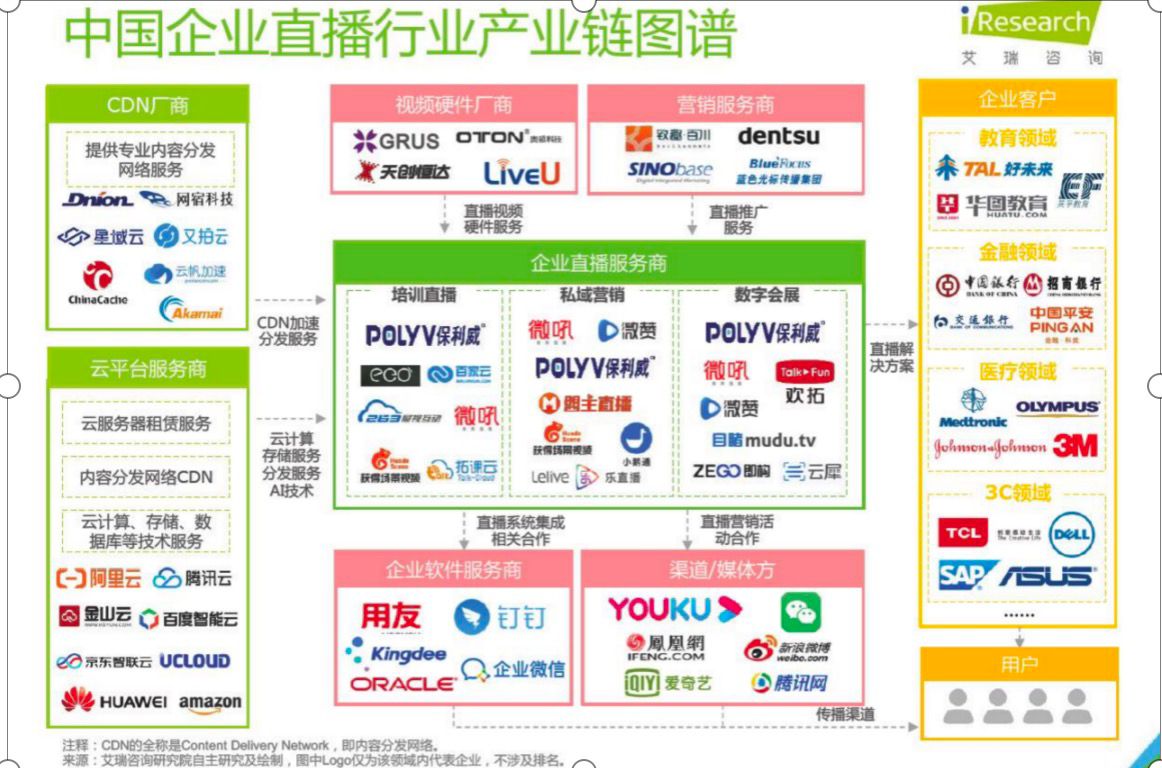 中国企业直播行业产业链图谱