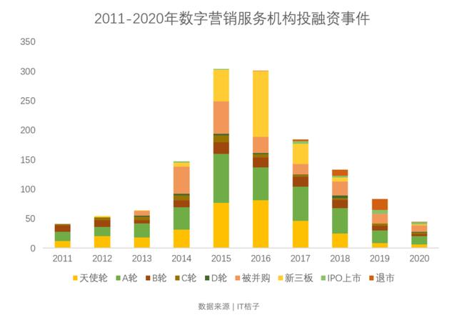 2011-2020年数字营销服务机构投融资事件