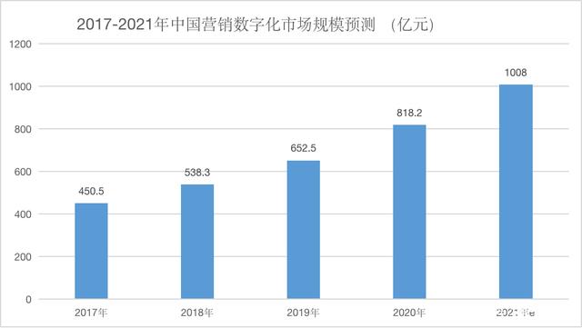 2017-2021年中国营销数字化市场规模预测