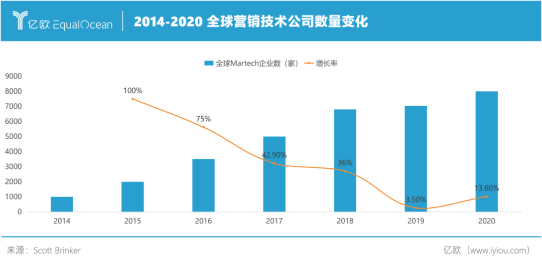 2014-2020全球营销技术公司数量变化