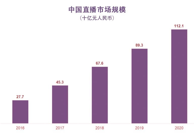 图二：不仅仅是一种趋势，直播在中国已经迅速成为一个真正的行业