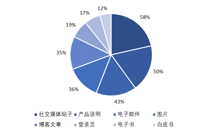 AIGC工具使用场景统计结果 