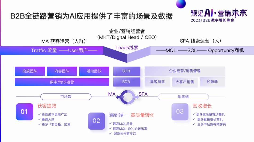 B2B全链路营销为AI应用提供了丰富的场景和数据