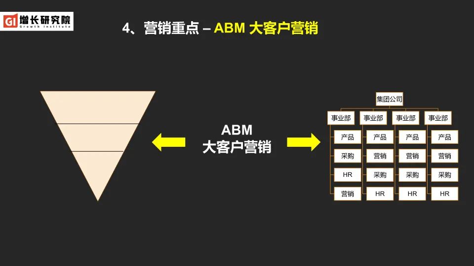 营销重点-ABM大客户营销