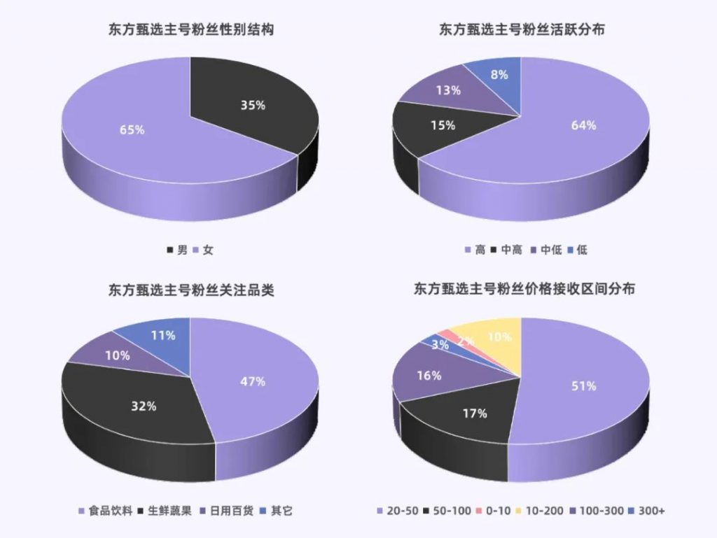 东方甄选用户画像（数据来源：蝉妈妈 灰豚数据 华创证券）