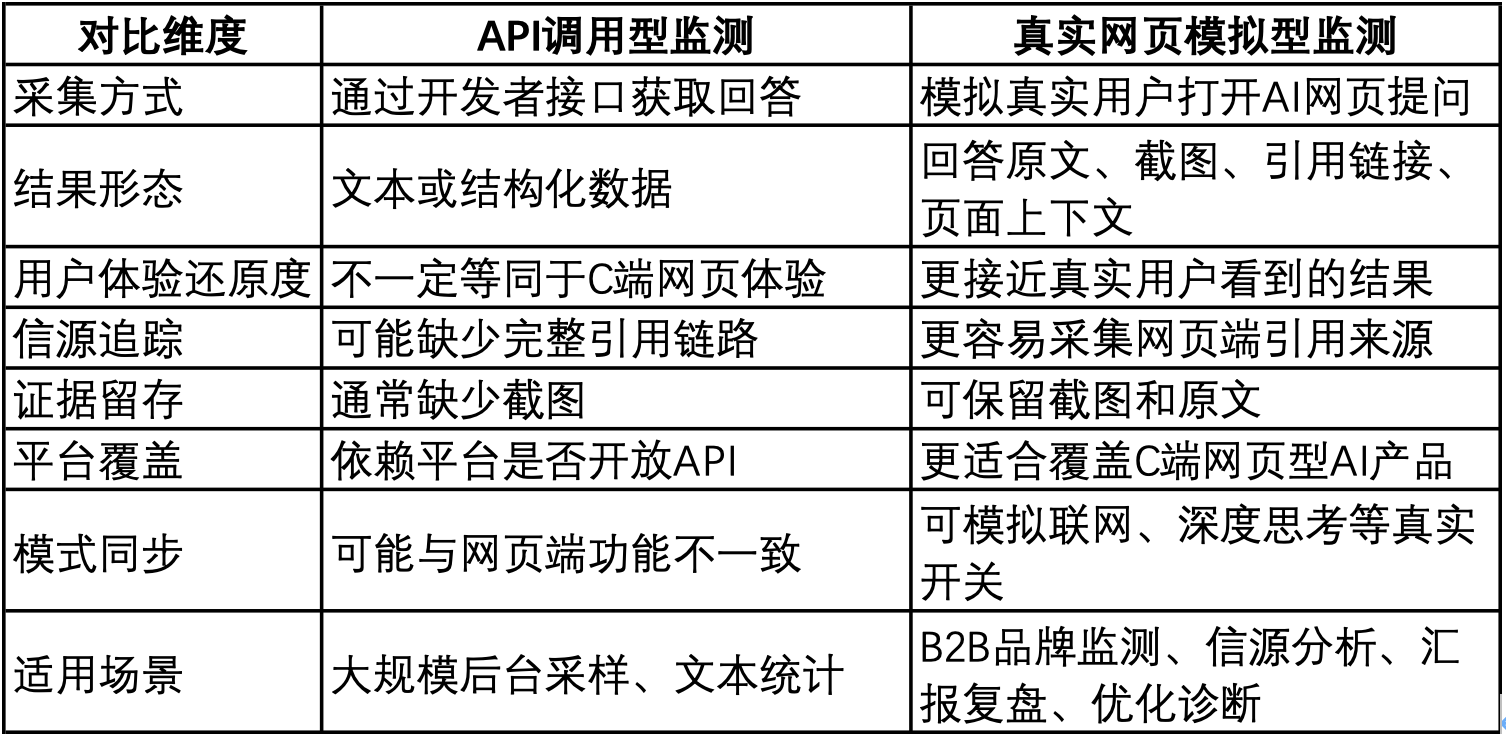 表格对比了API调用型监测和真实网页模拟型监测的核心差异，从采集方式、结果形态、用户体验还原度、信源追踪、证据留存、平台覆盖、模式同步和适用场景等维度说明两类GEO监测方式的不同。API调用型更适合大规模后台采样和文本统计，真实网页模拟型更适合B2B品牌监测、信源分析、汇报复盘和优化诊断。